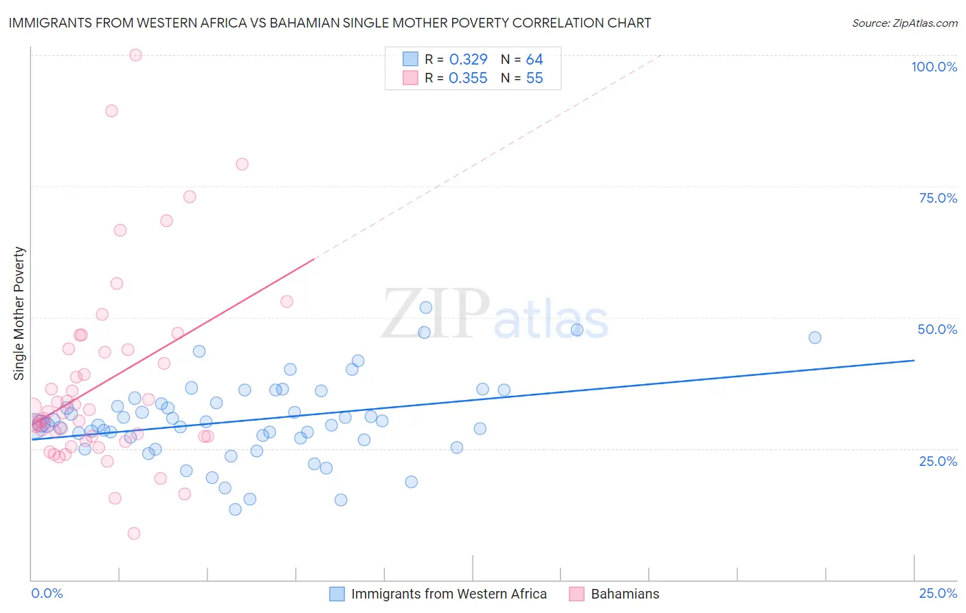 Immigrants from Western Africa vs Bahamian Single Mother Poverty