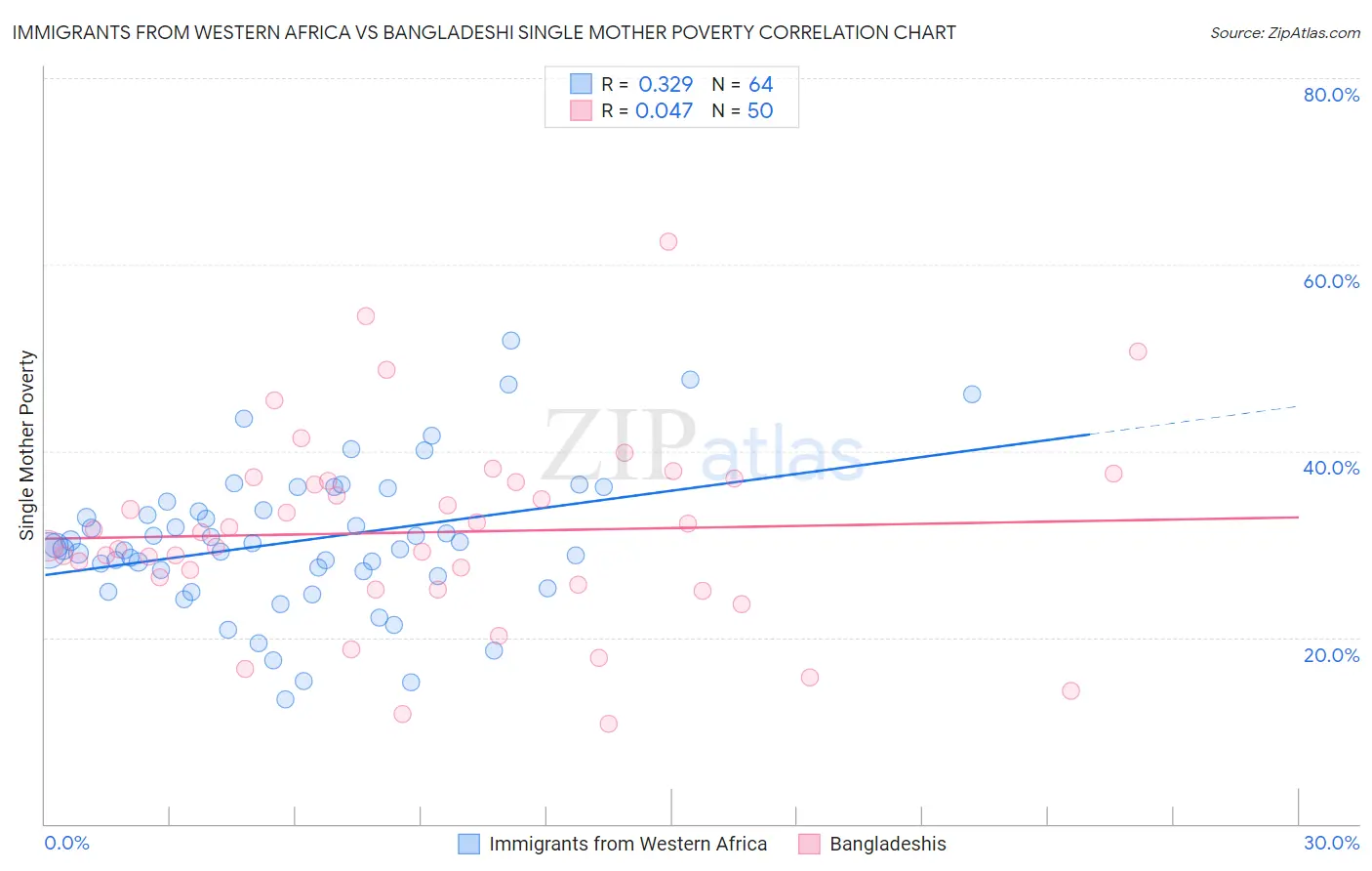Immigrants from Western Africa vs Bangladeshi Single Mother Poverty