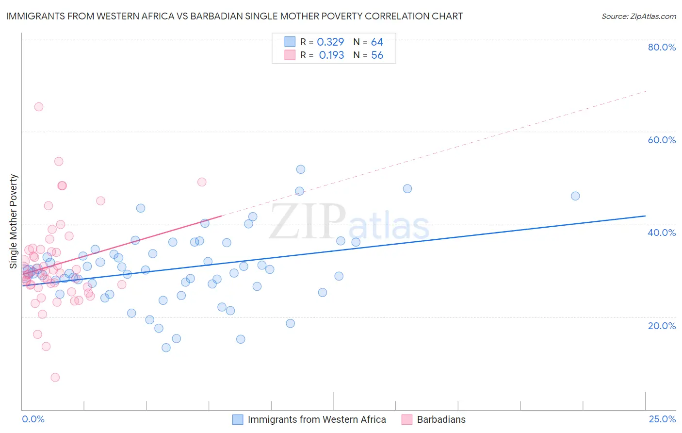 Immigrants from Western Africa vs Barbadian Single Mother Poverty