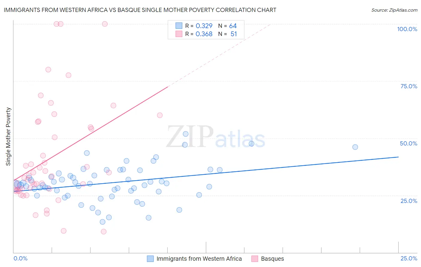 Immigrants from Western Africa vs Basque Single Mother Poverty