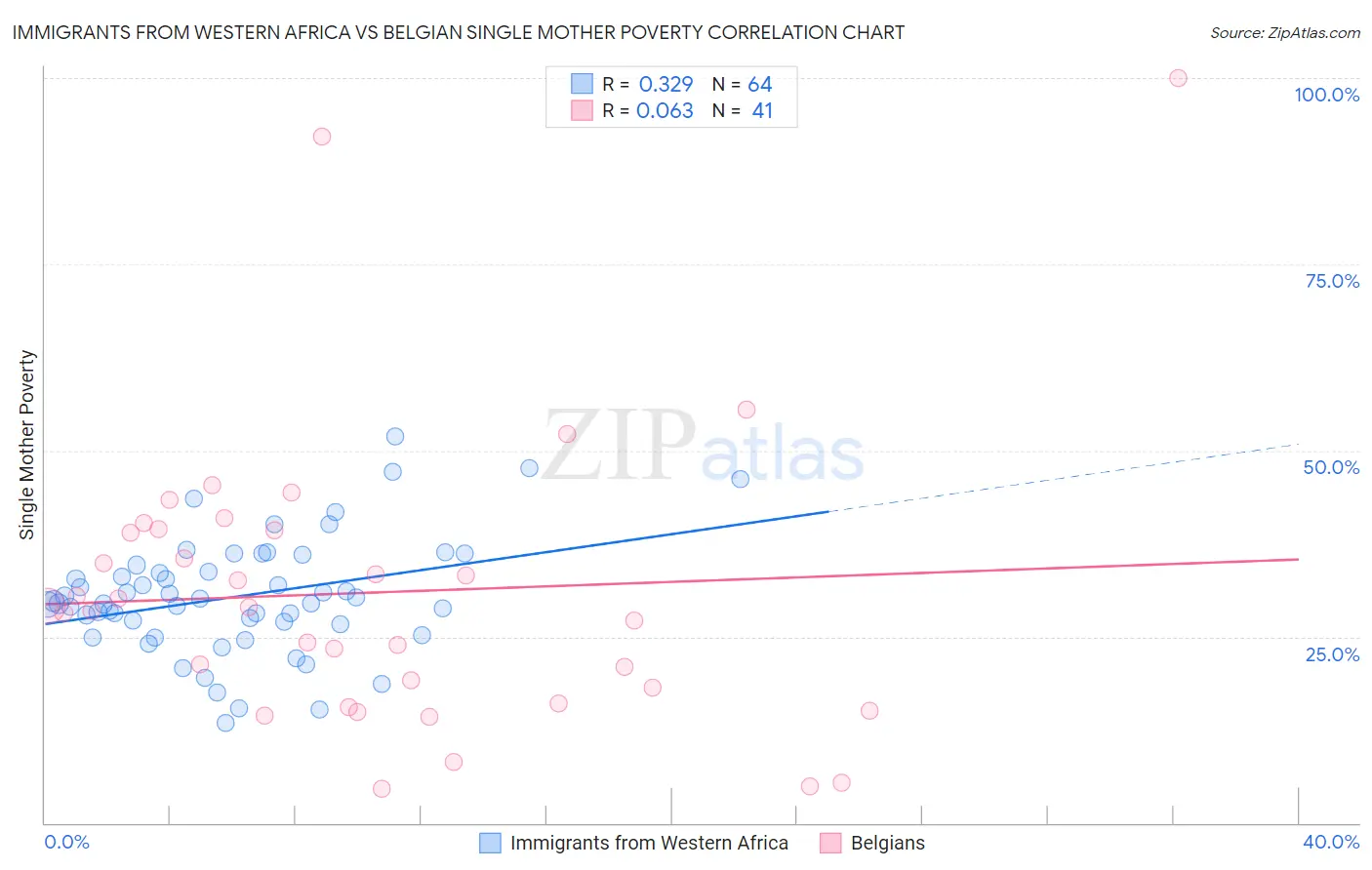 Immigrants from Western Africa vs Belgian Single Mother Poverty