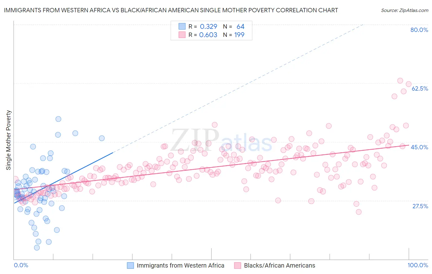 Immigrants from Western Africa vs Black/African American Single Mother Poverty