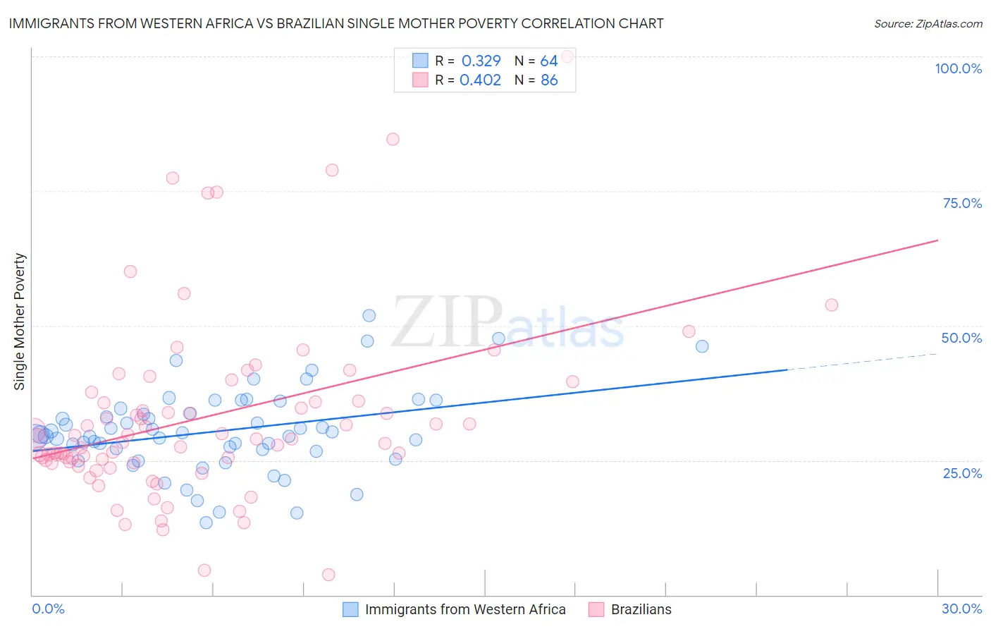 Immigrants from Western Africa vs Brazilian Single Mother Poverty