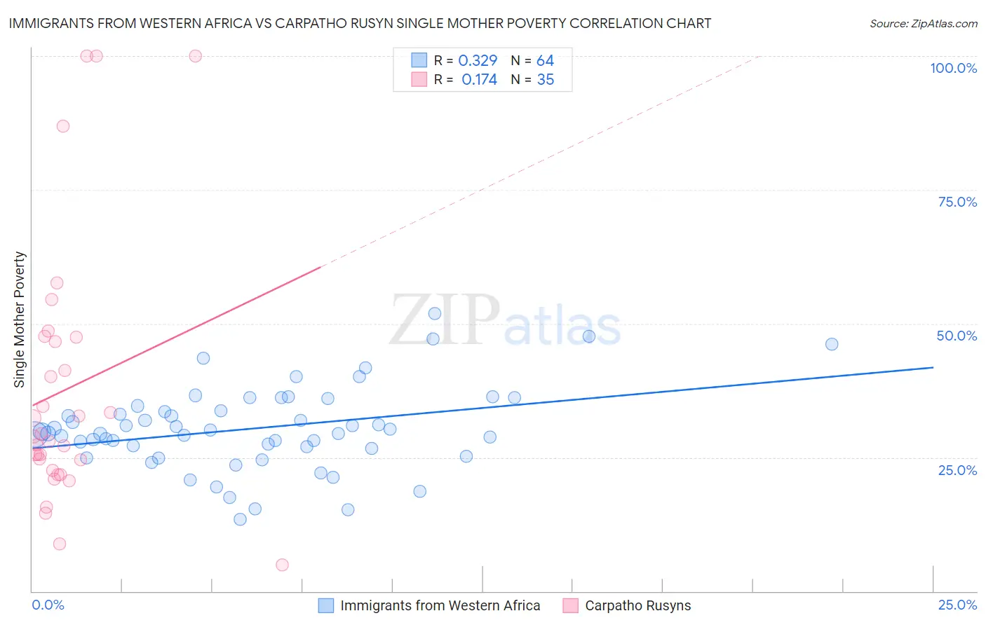 Immigrants from Western Africa vs Carpatho Rusyn Single Mother Poverty