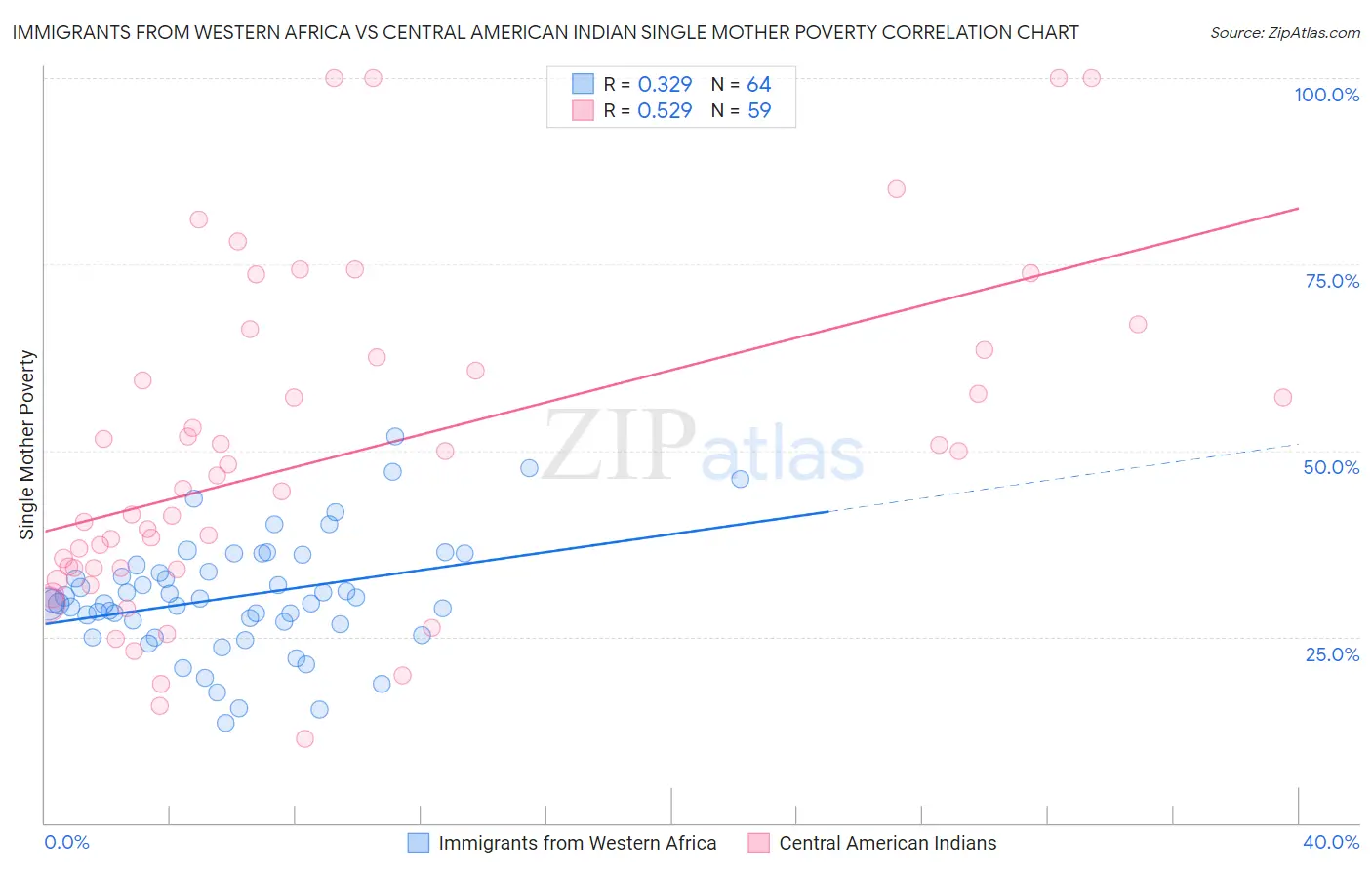 Immigrants from Western Africa vs Central American Indian Single Mother Poverty