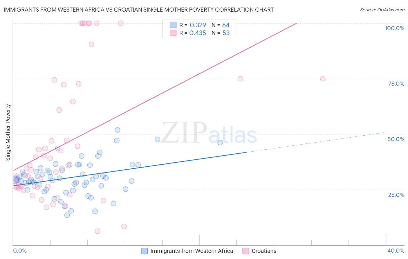 Immigrants from Western Africa vs Croatian Single Mother Poverty