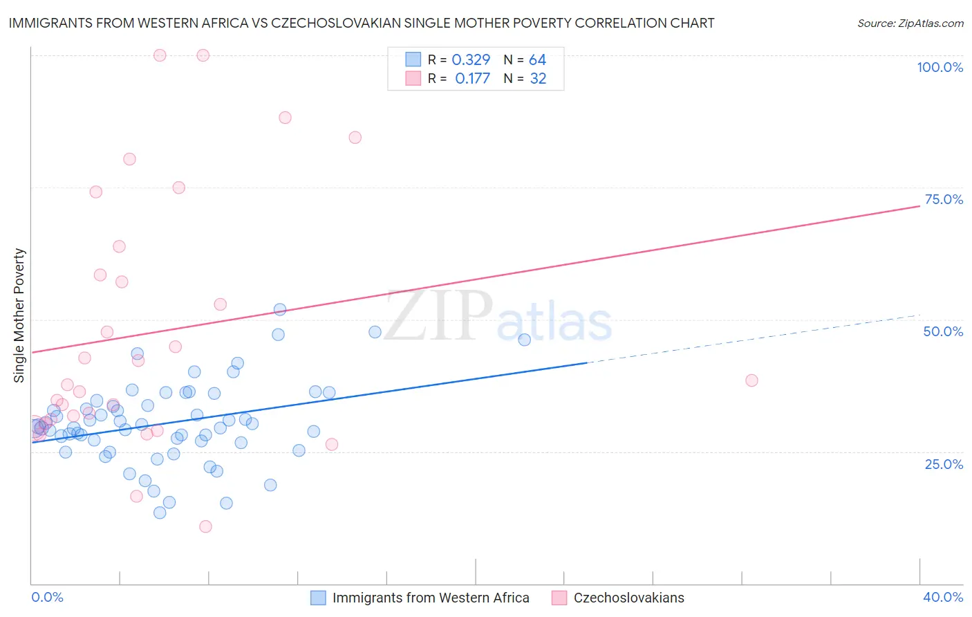 Immigrants from Western Africa vs Czechoslovakian Single Mother Poverty