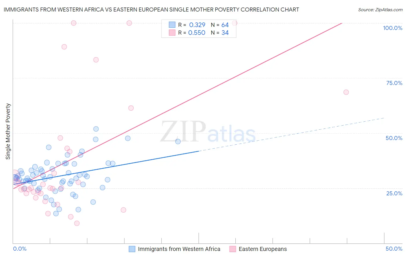 Immigrants from Western Africa vs Eastern European Single Mother Poverty