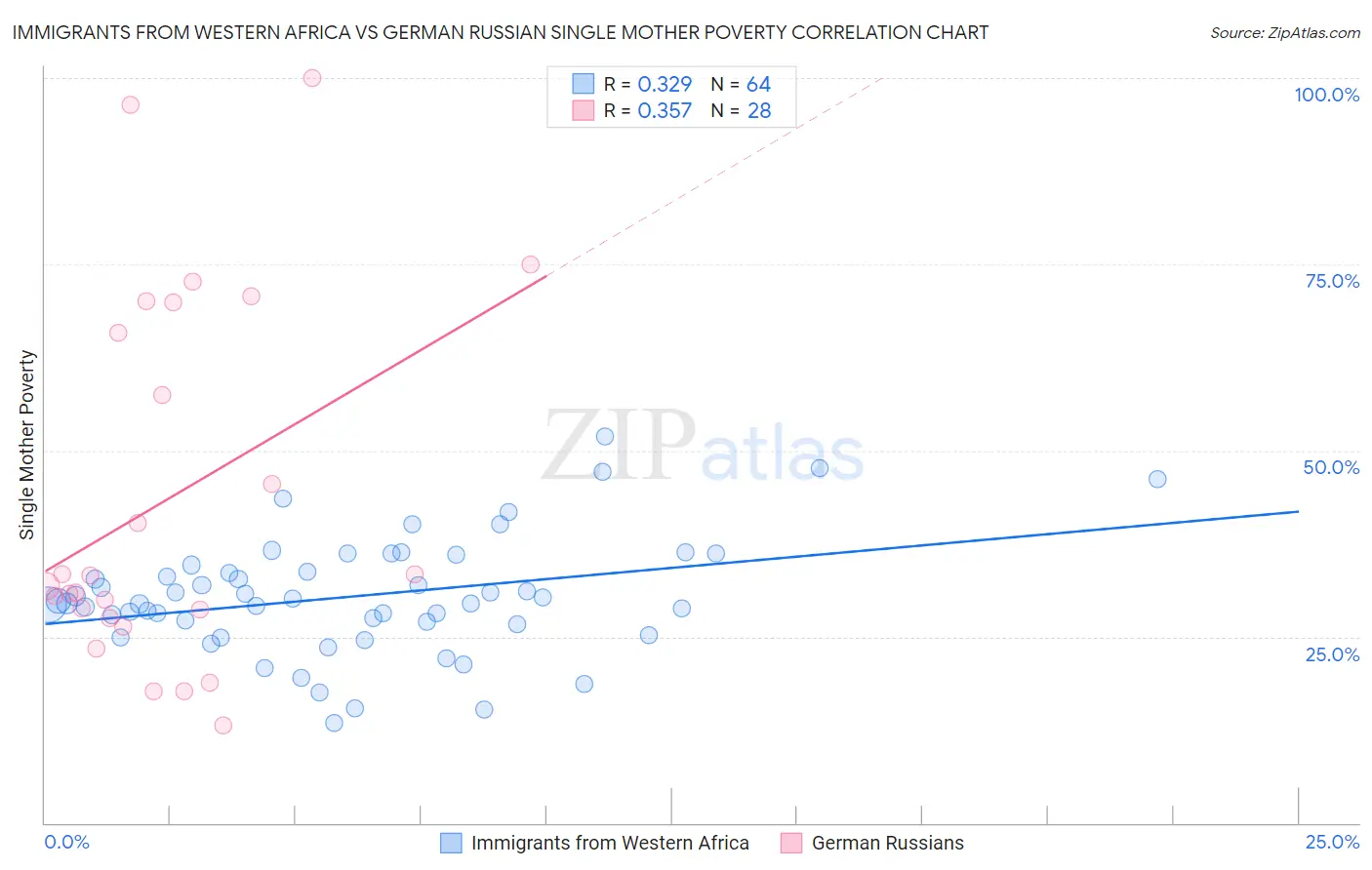 Immigrants from Western Africa vs German Russian Single Mother Poverty