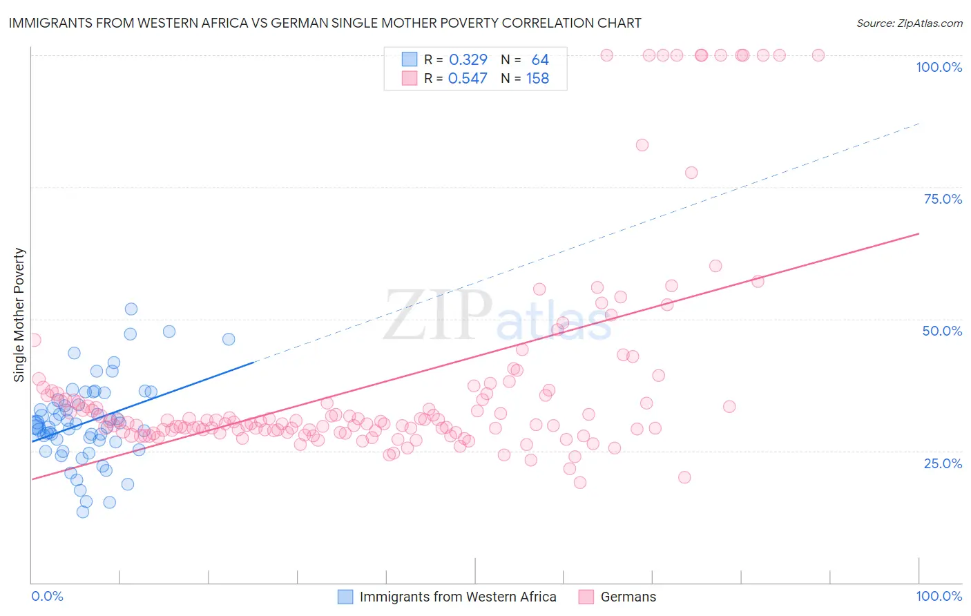 Immigrants from Western Africa vs German Single Mother Poverty
