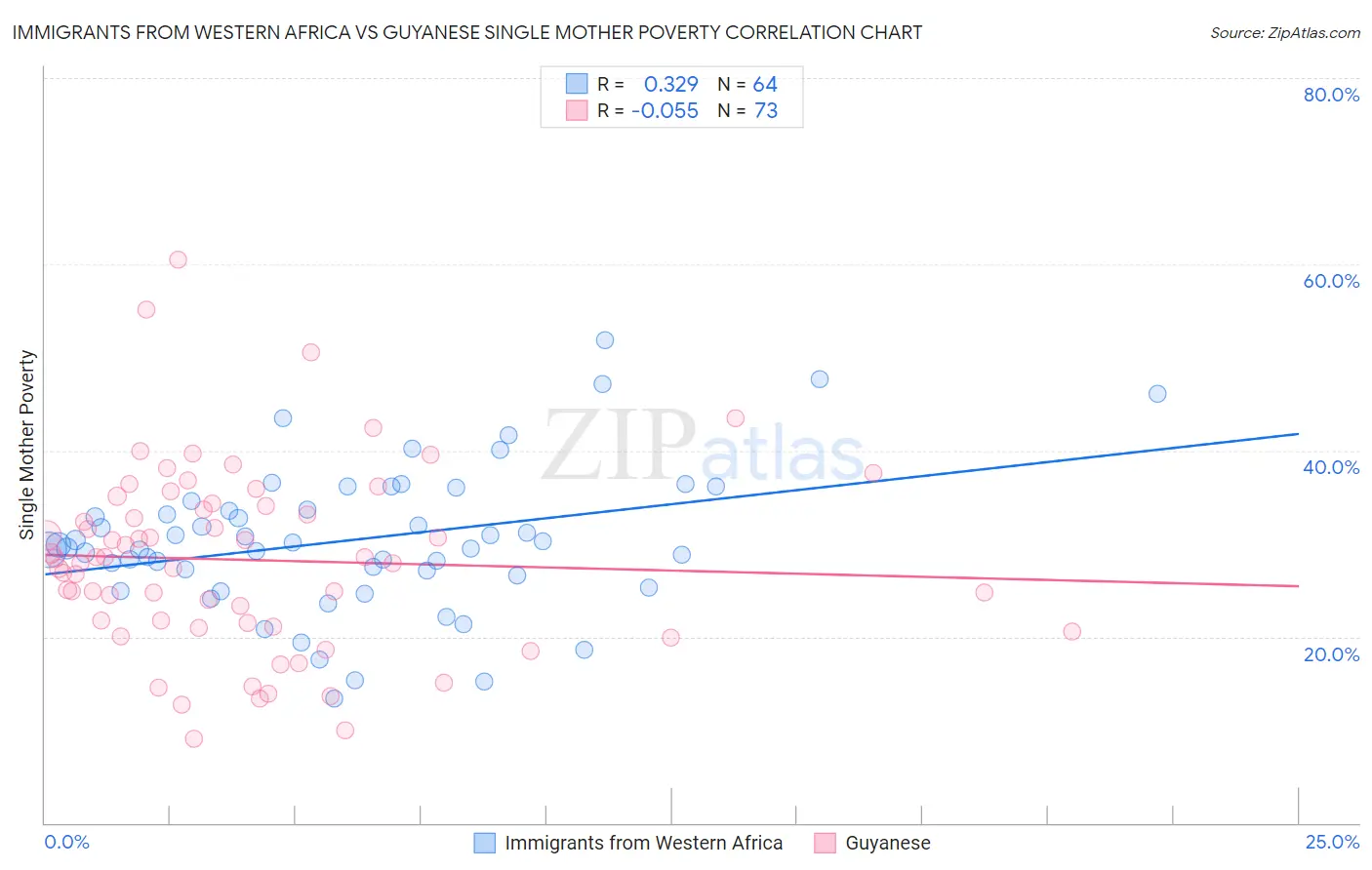 Immigrants from Western Africa vs Guyanese Single Mother Poverty