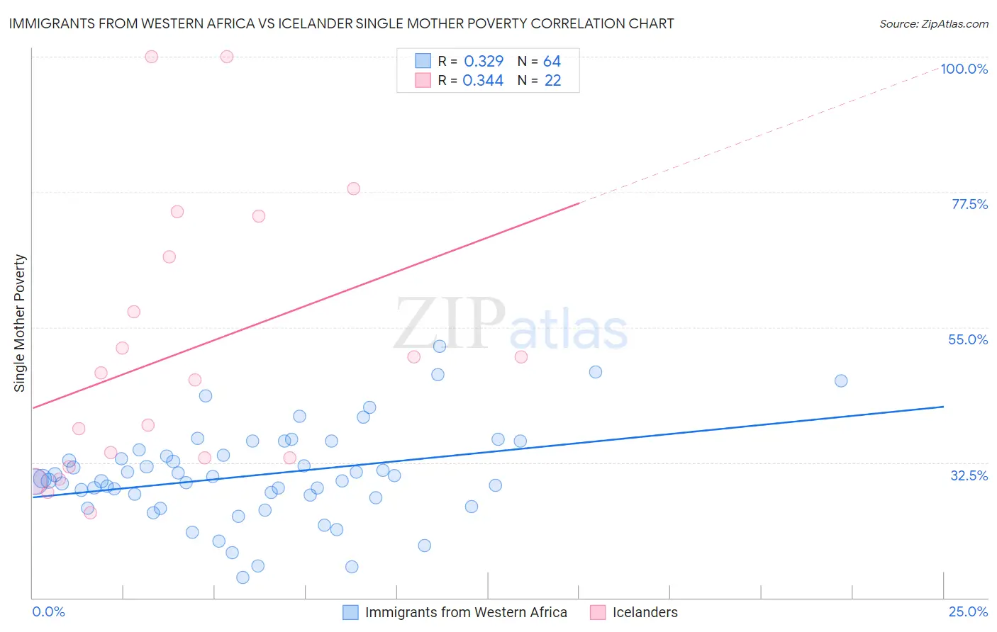 Immigrants from Western Africa vs Icelander Single Mother Poverty