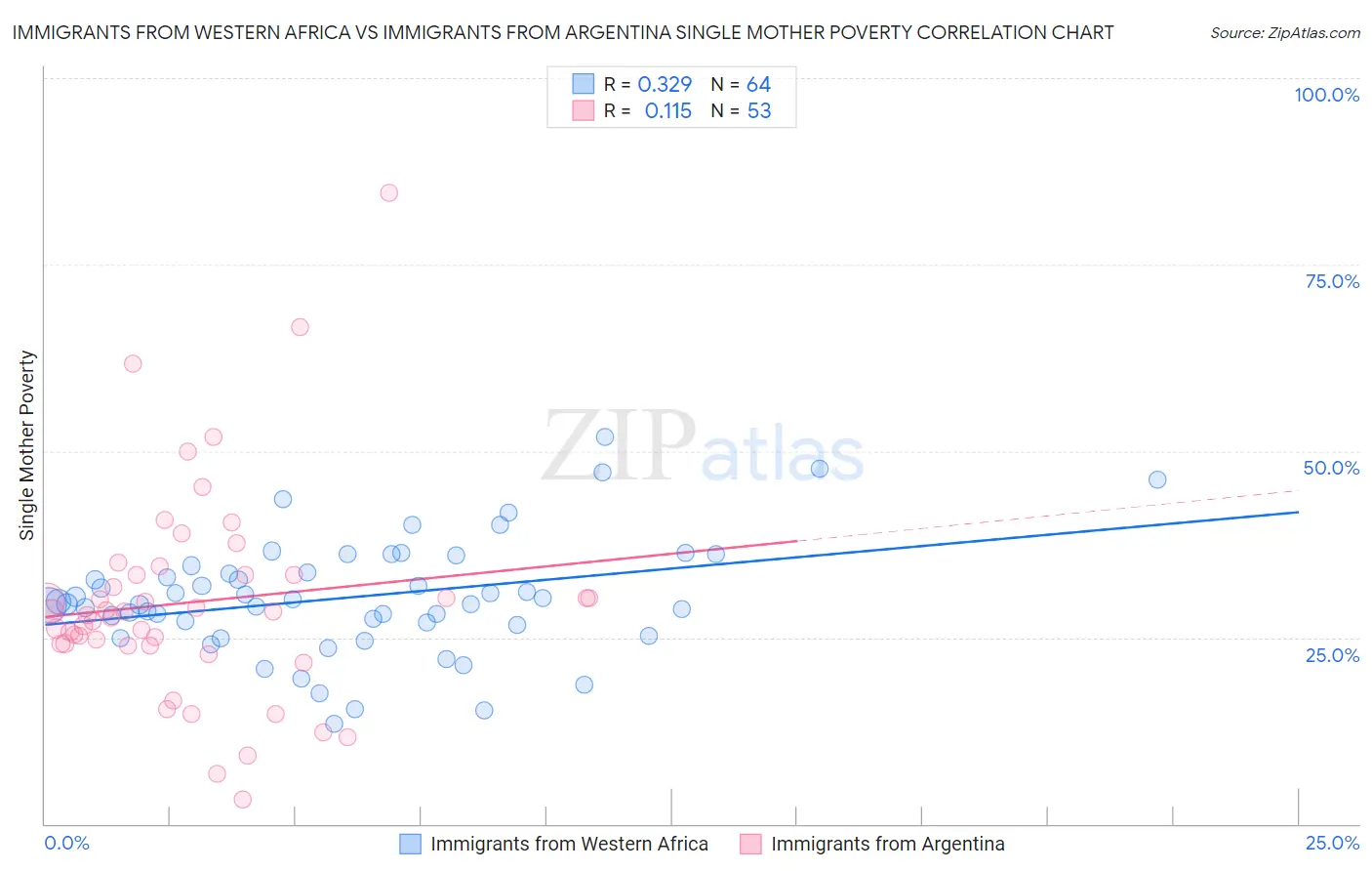 Immigrants from Western Africa vs Immigrants from Argentina Single Mother Poverty