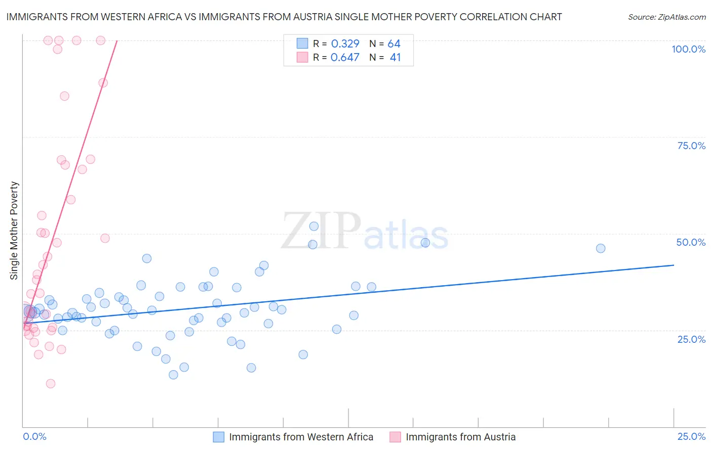 Immigrants from Western Africa vs Immigrants from Austria Single Mother Poverty