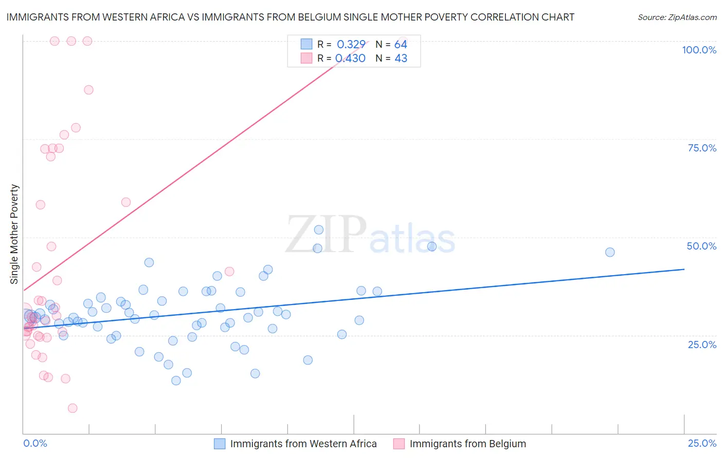 Immigrants from Western Africa vs Immigrants from Belgium Single Mother Poverty