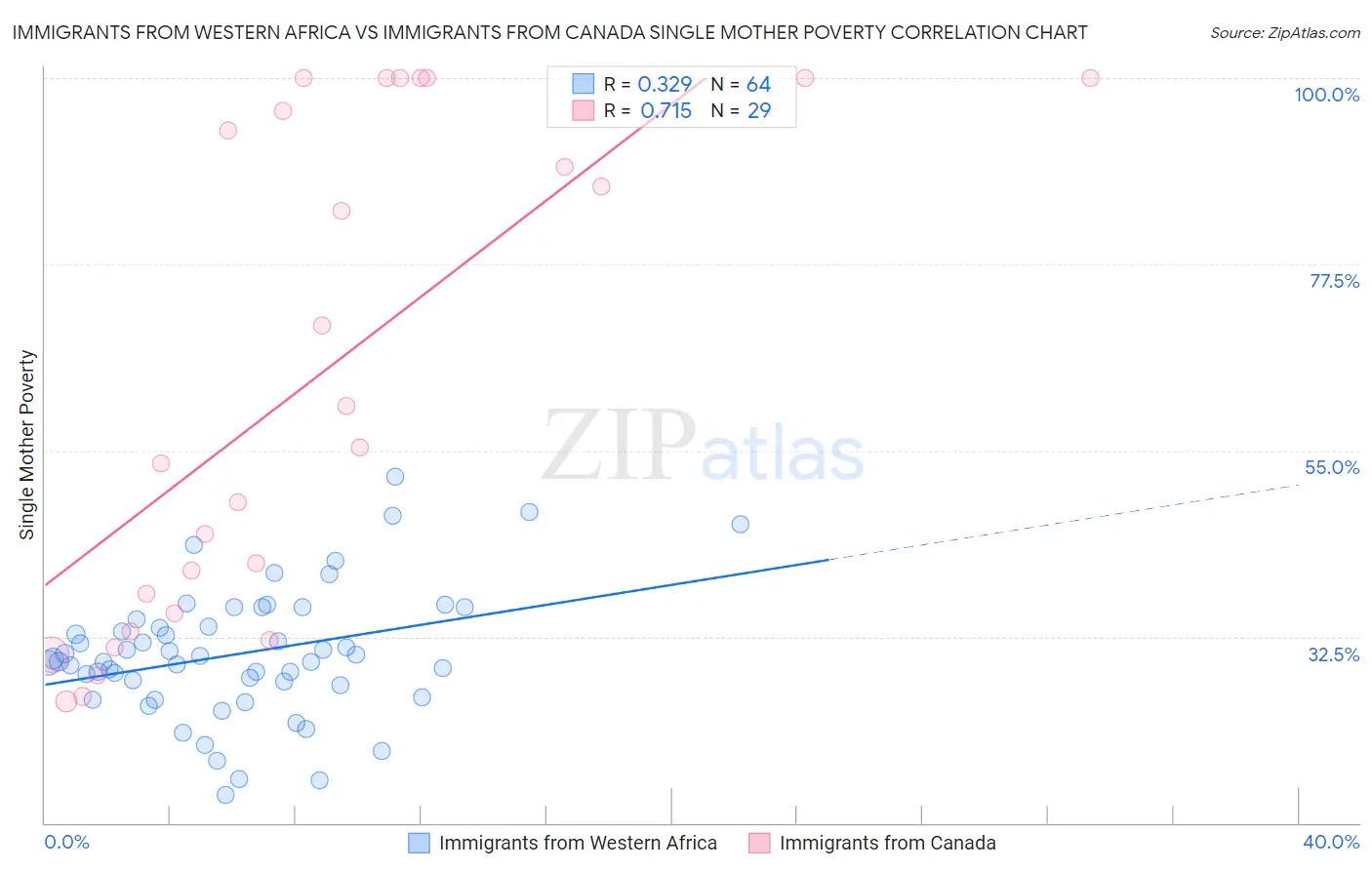 Immigrants from Western Africa vs Immigrants from Canada Single Mother Poverty