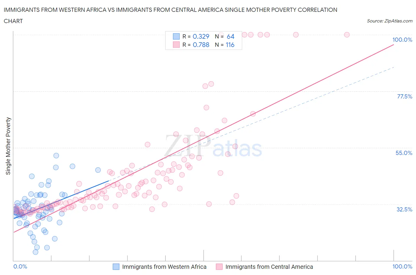 Immigrants from Western Africa vs Immigrants from Central America Single Mother Poverty