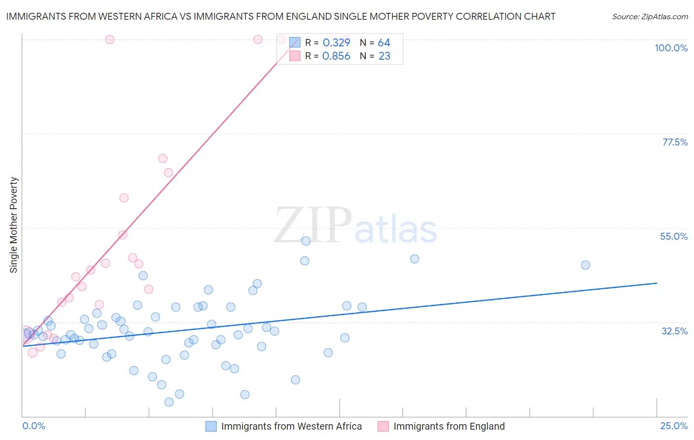Immigrants from Western Africa vs Immigrants from England Single Mother Poverty