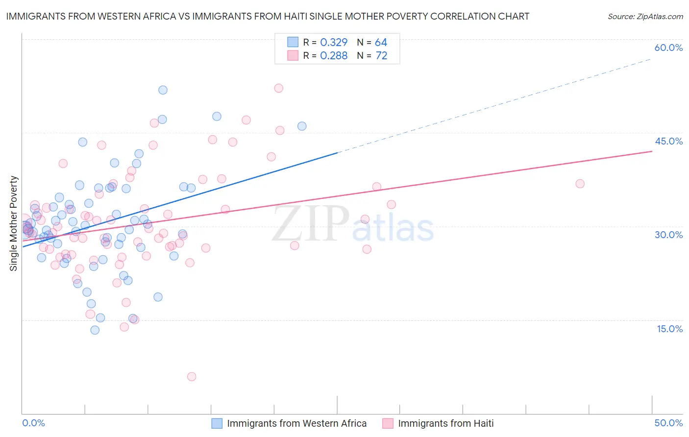 Immigrants from Western Africa vs Immigrants from Haiti Single Mother Poverty