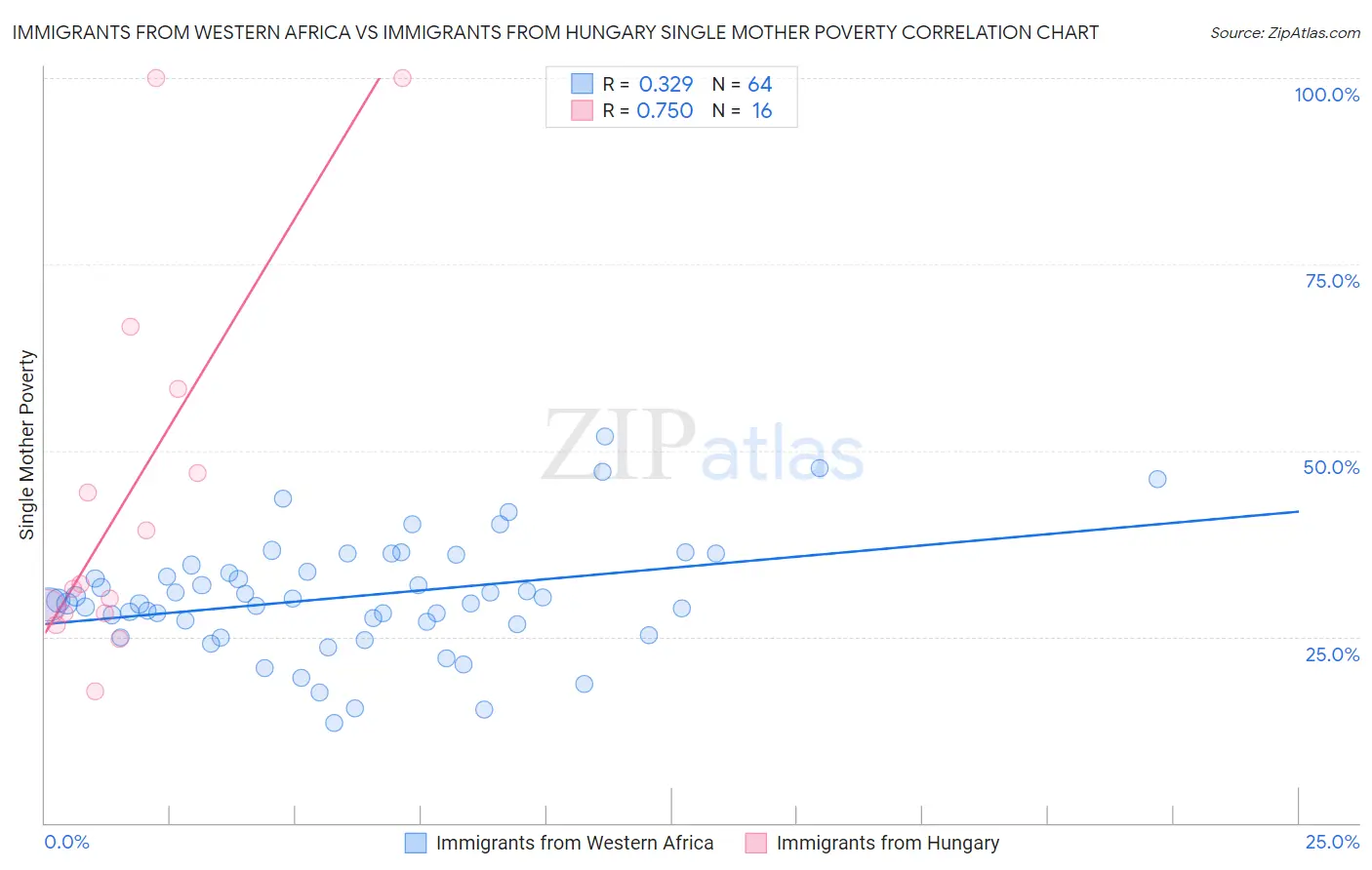 Immigrants from Western Africa vs Immigrants from Hungary Single Mother Poverty