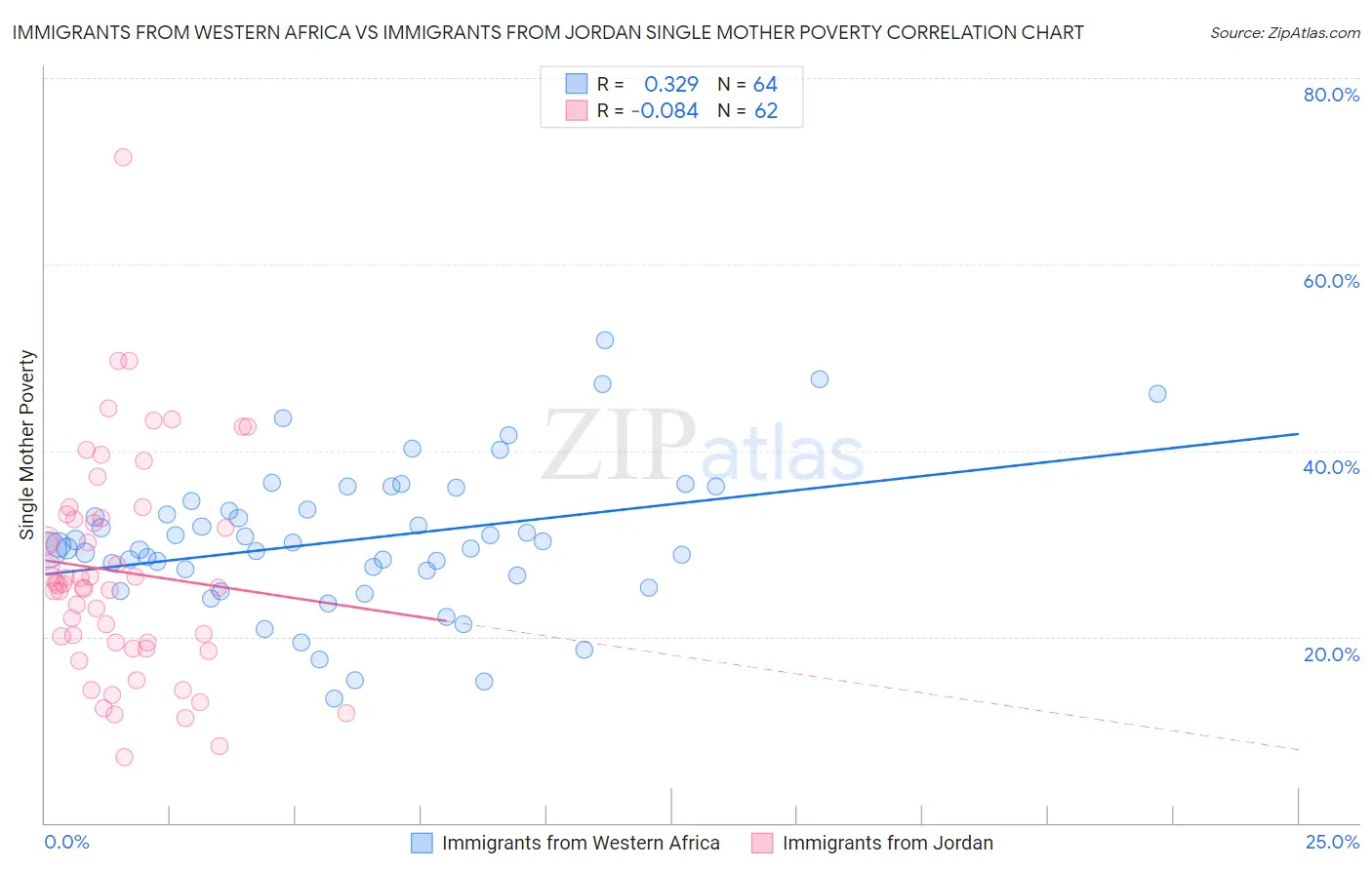 Immigrants from Western Africa vs Immigrants from Jordan Single Mother Poverty