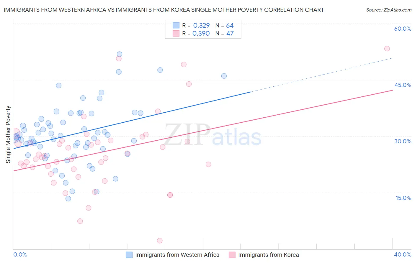 Immigrants from Western Africa vs Immigrants from Korea Single Mother Poverty