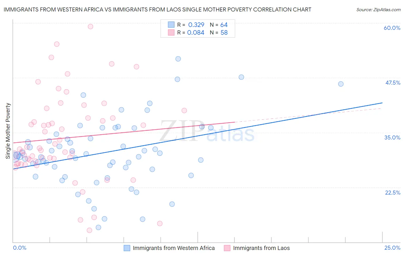 Immigrants from Western Africa vs Immigrants from Laos Single Mother Poverty