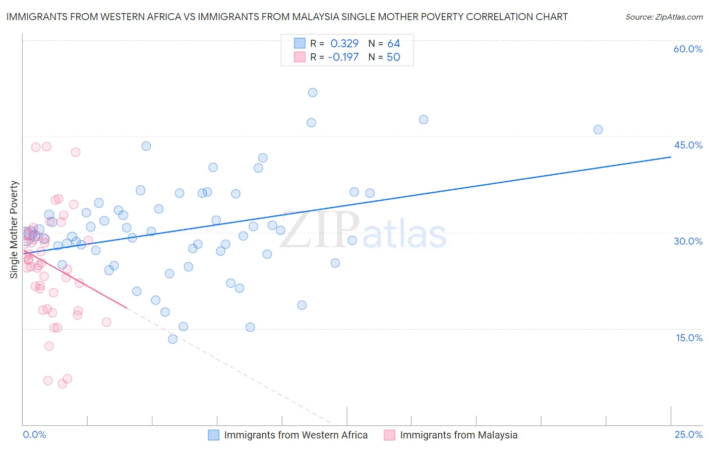 Immigrants from Western Africa vs Immigrants from Malaysia Single Mother Poverty