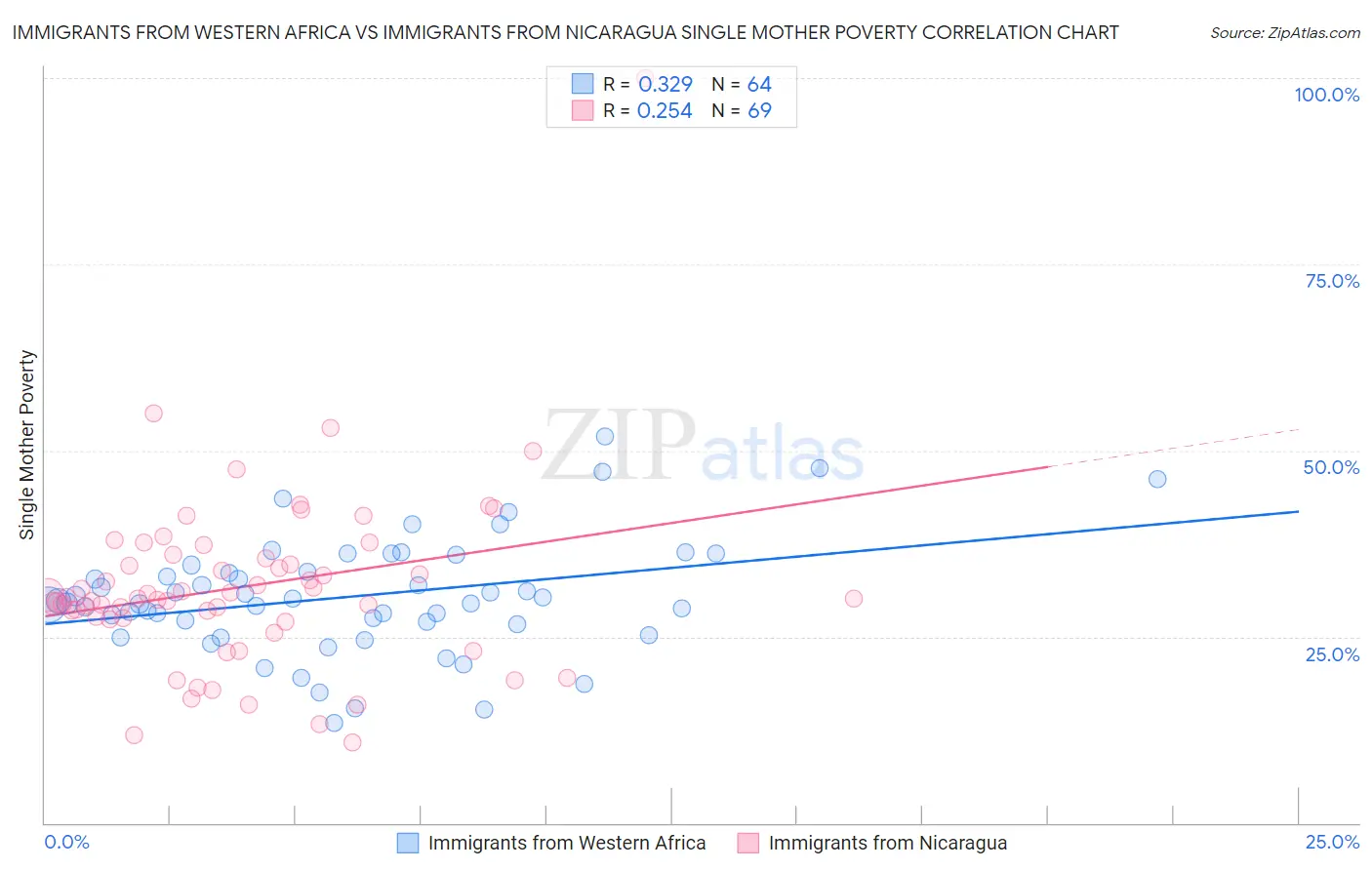 Immigrants from Western Africa vs Immigrants from Nicaragua Single Mother Poverty