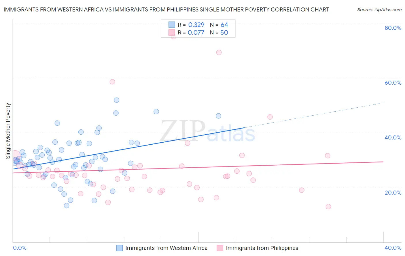 Immigrants from Western Africa vs Immigrants from Philippines Single Mother Poverty