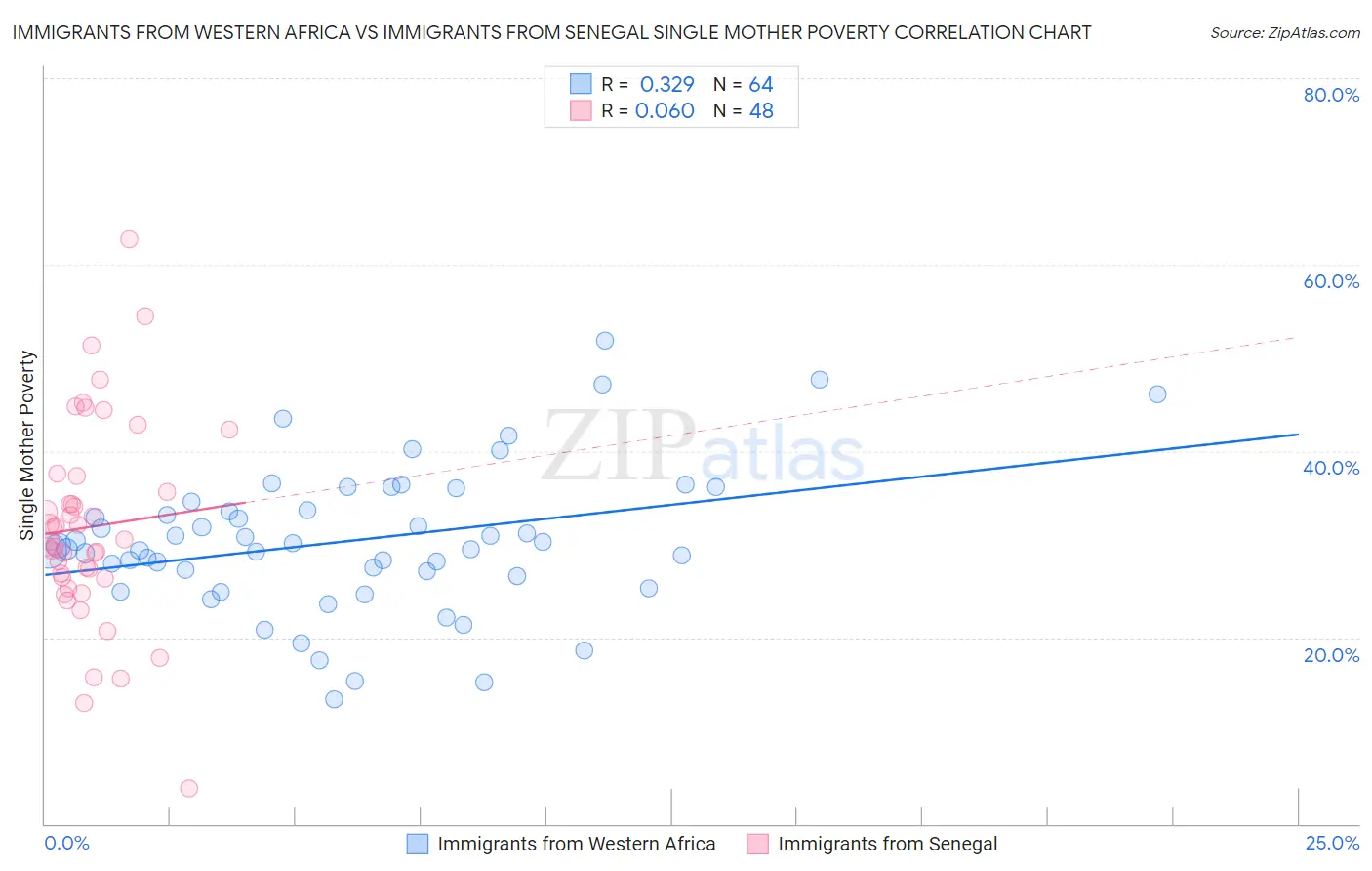 Immigrants from Western Africa vs Immigrants from Senegal Single Mother Poverty