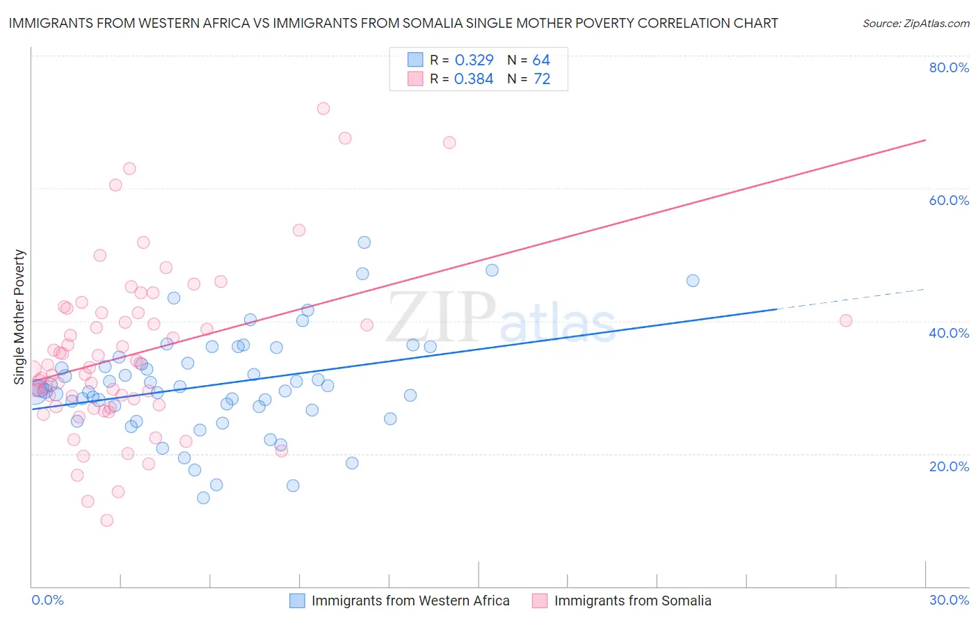 Immigrants from Western Africa vs Immigrants from Somalia Single Mother Poverty