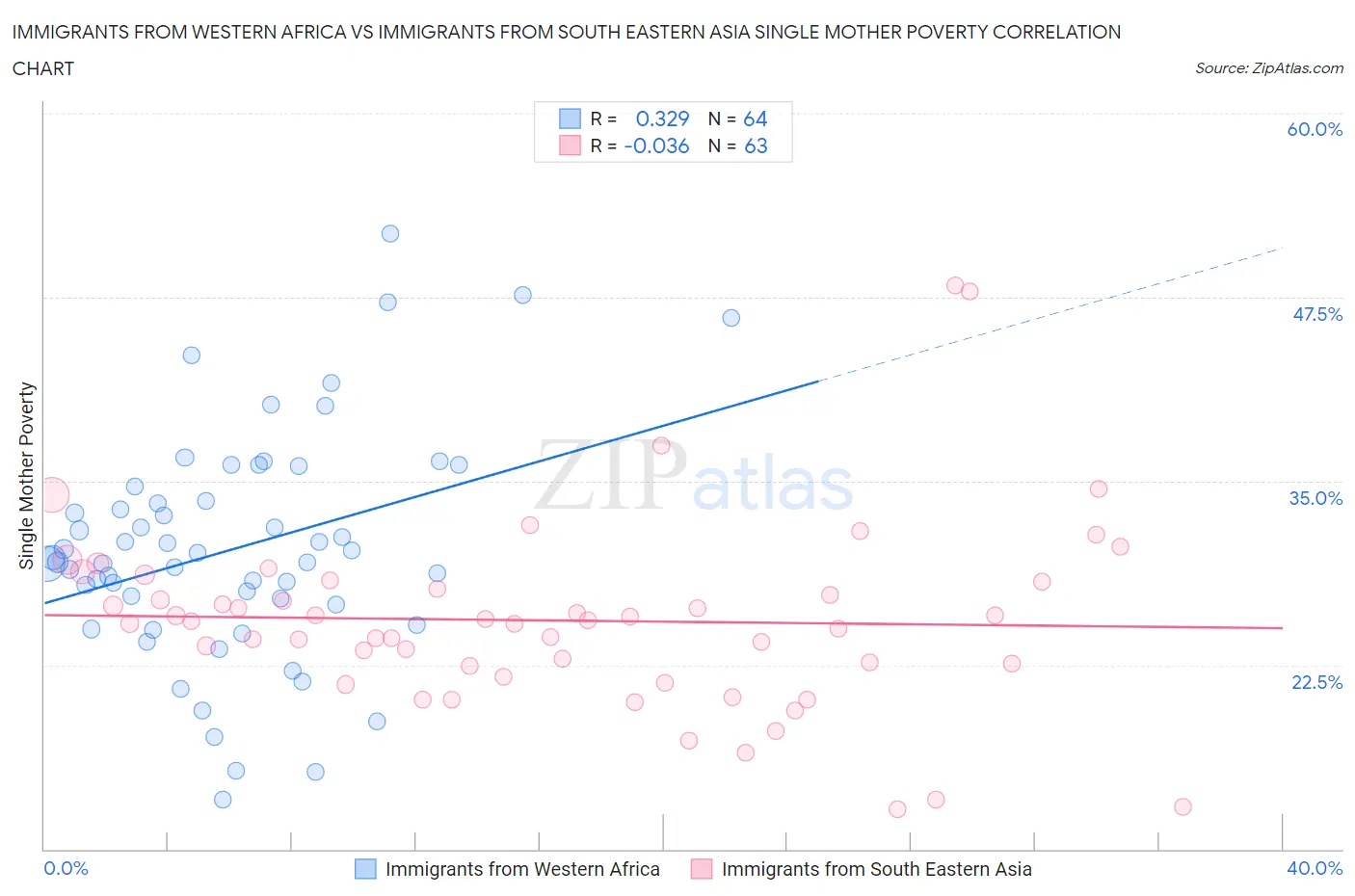 Immigrants from Western Africa vs Immigrants from South Eastern Asia Single Mother Poverty