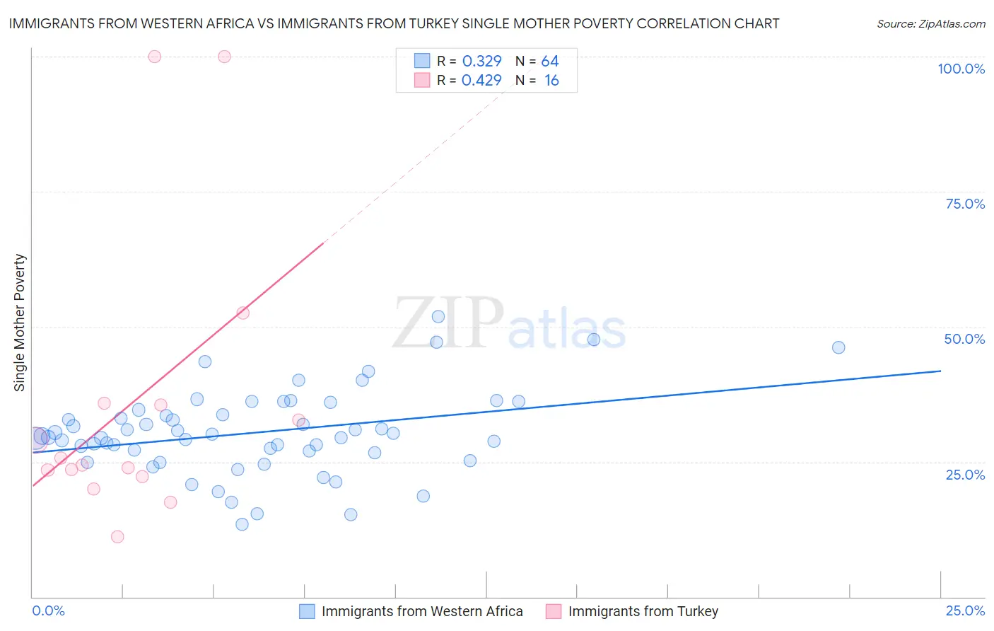 Immigrants from Western Africa vs Immigrants from Turkey Single Mother Poverty