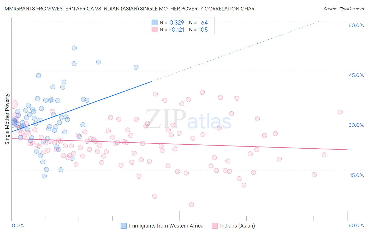 Immigrants from Western Africa vs Indian (Asian) Single Mother Poverty
