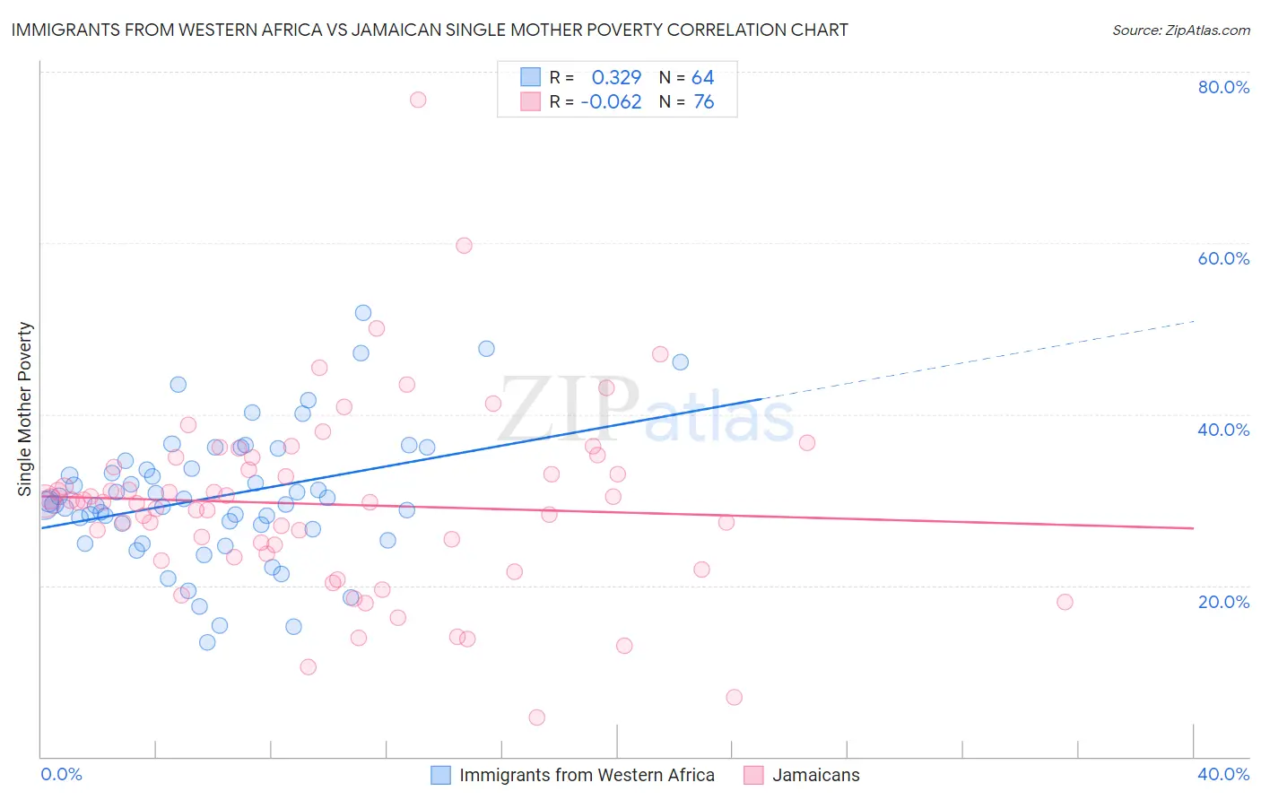 Immigrants from Western Africa vs Jamaican Single Mother Poverty