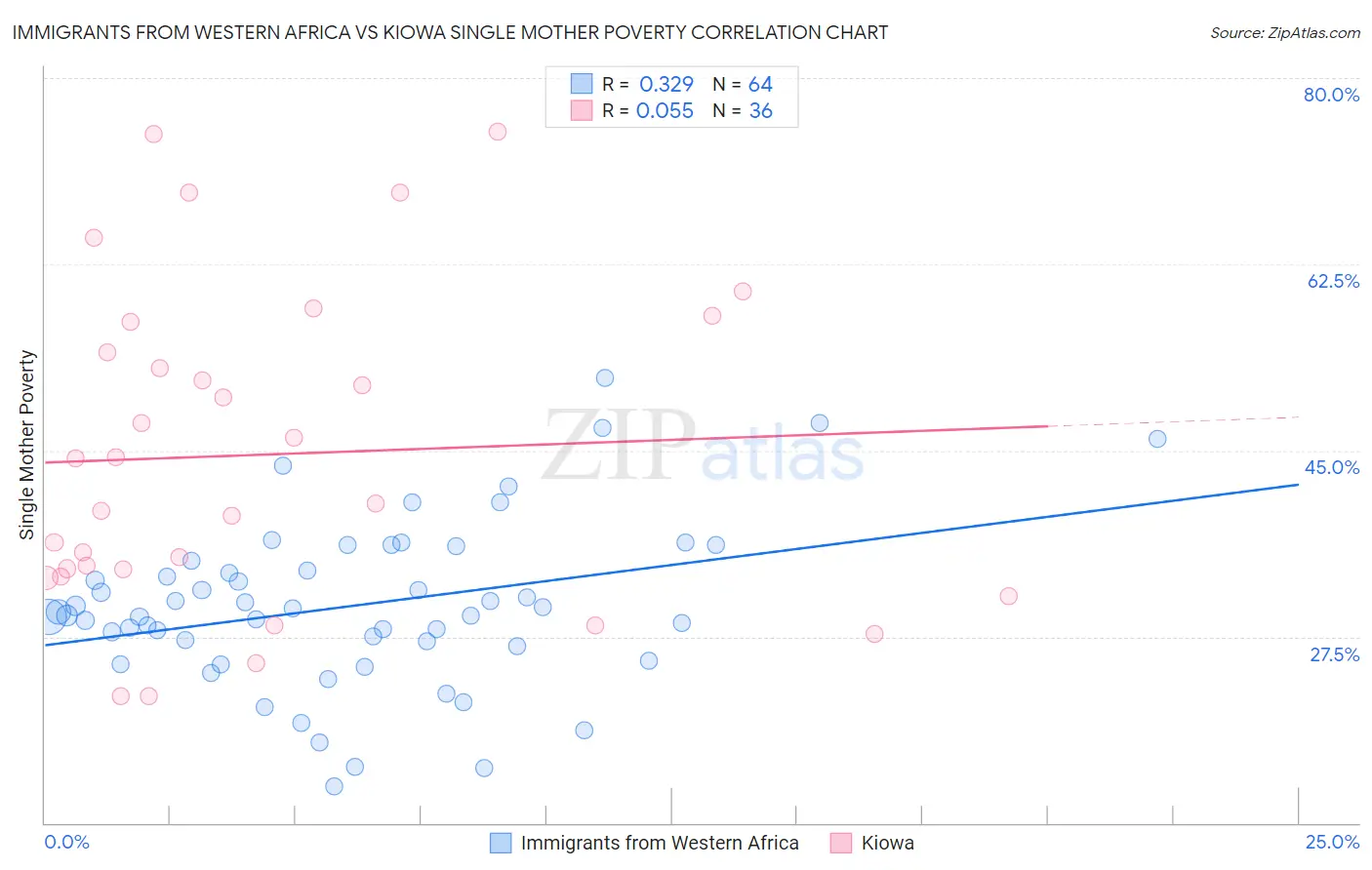 Immigrants from Western Africa vs Kiowa Single Mother Poverty