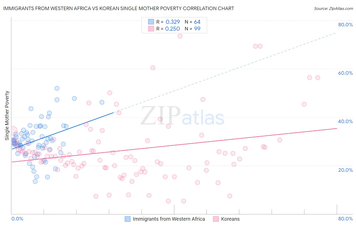 Immigrants from Western Africa vs Korean Single Mother Poverty