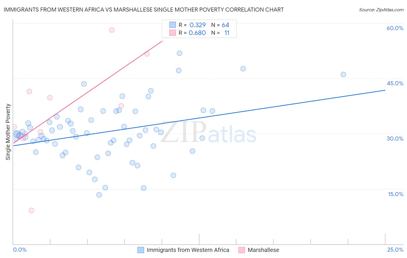 Immigrants from Western Africa vs Marshallese Single Mother Poverty