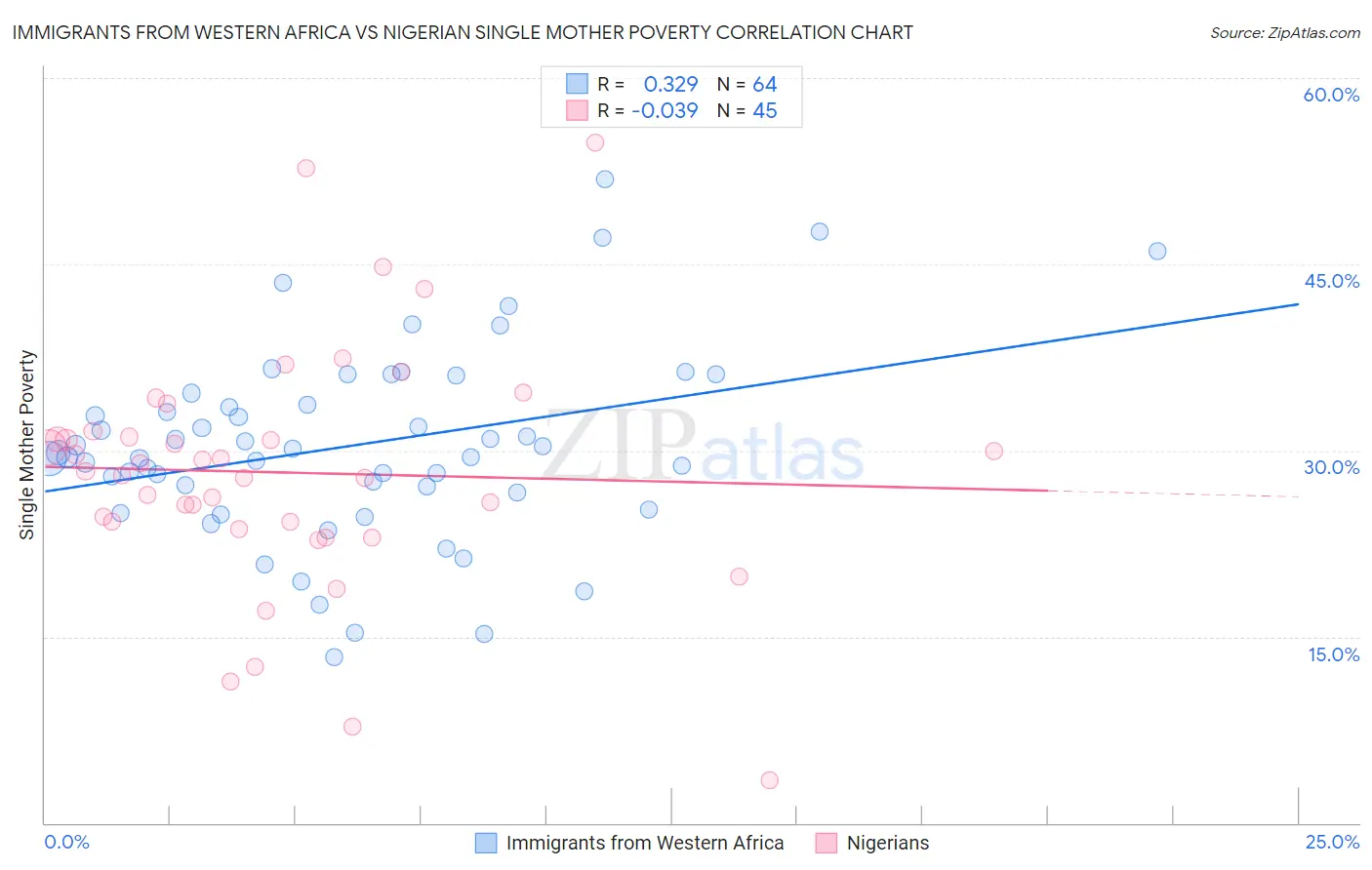 Immigrants from Western Africa vs Nigerian Single Mother Poverty