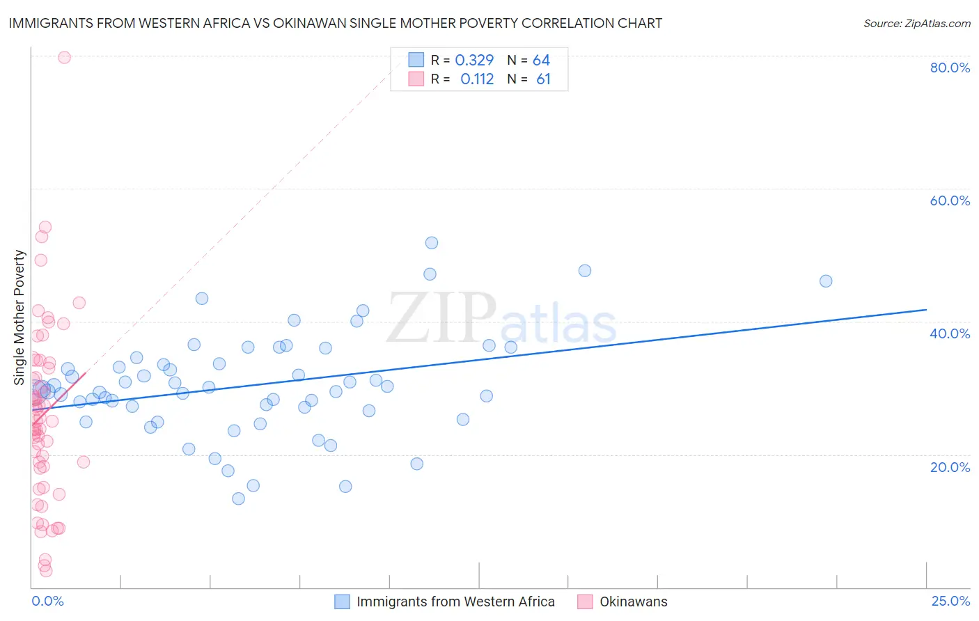 Immigrants from Western Africa vs Okinawan Single Mother Poverty