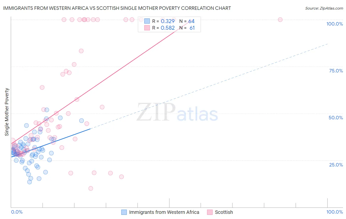 Immigrants from Western Africa vs Scottish Single Mother Poverty