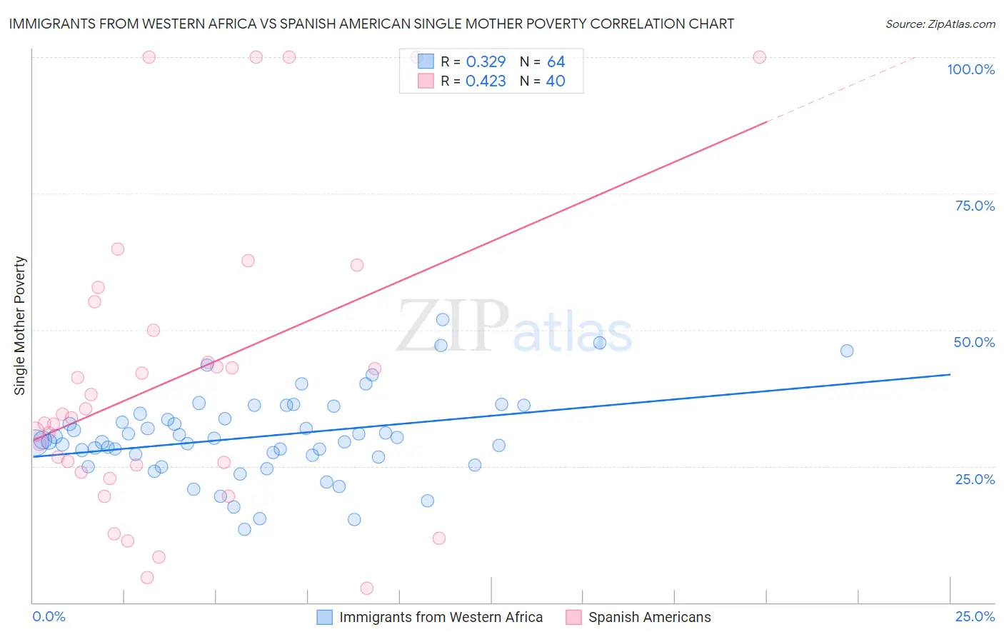 Immigrants from Western Africa vs Spanish American Single Mother Poverty