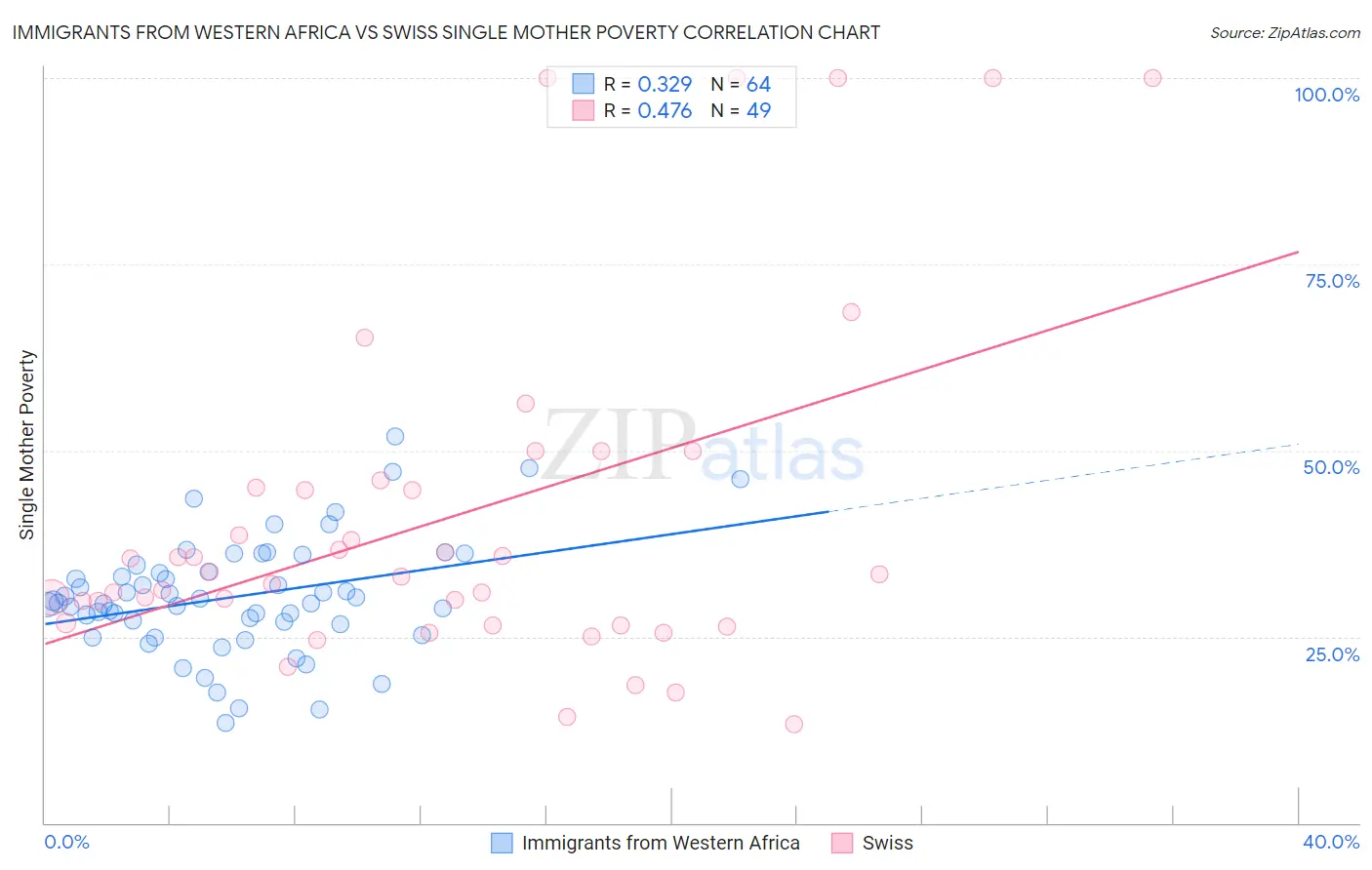 Immigrants from Western Africa vs Swiss Single Mother Poverty