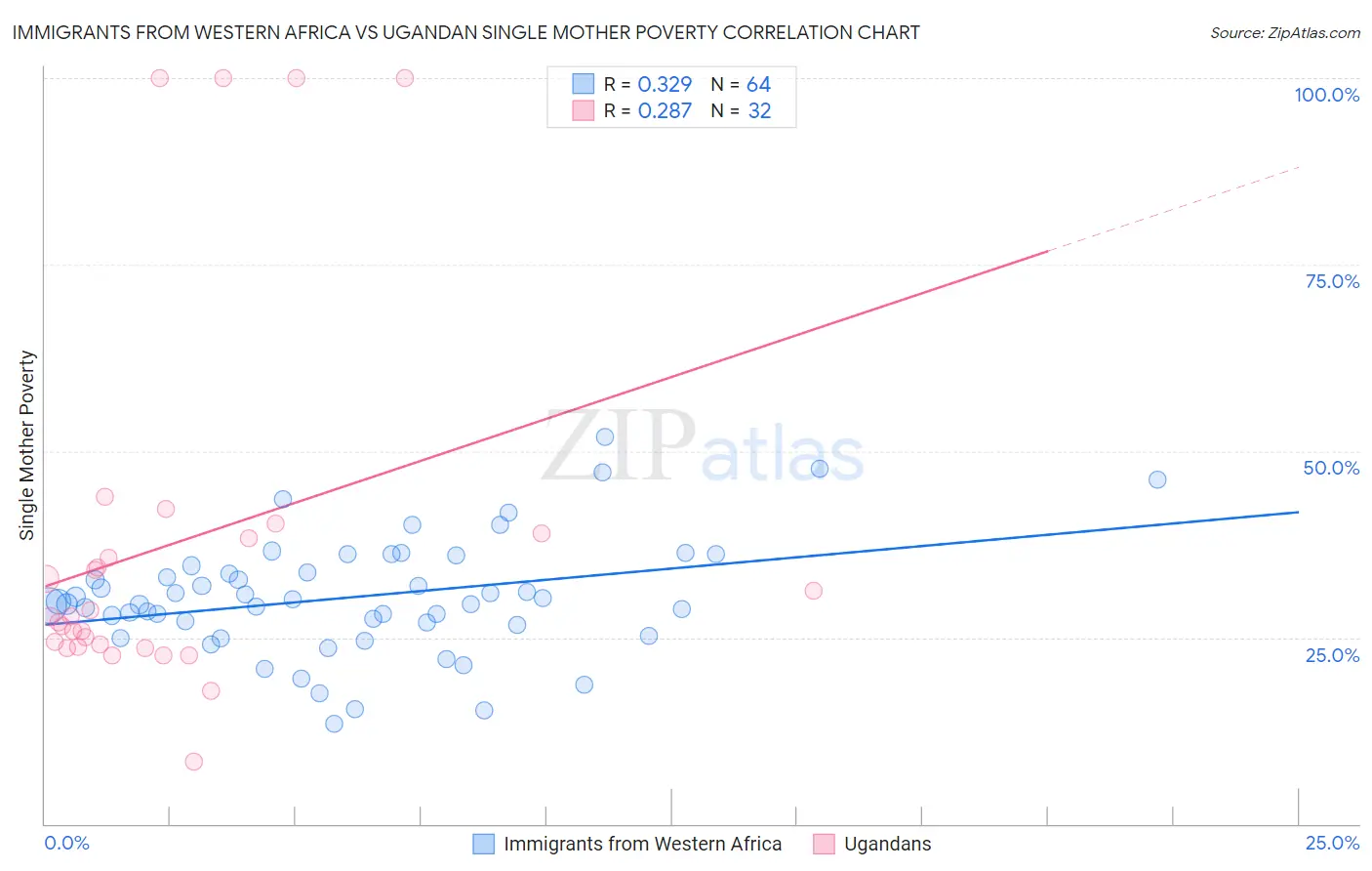 Immigrants from Western Africa vs Ugandan Single Mother Poverty
