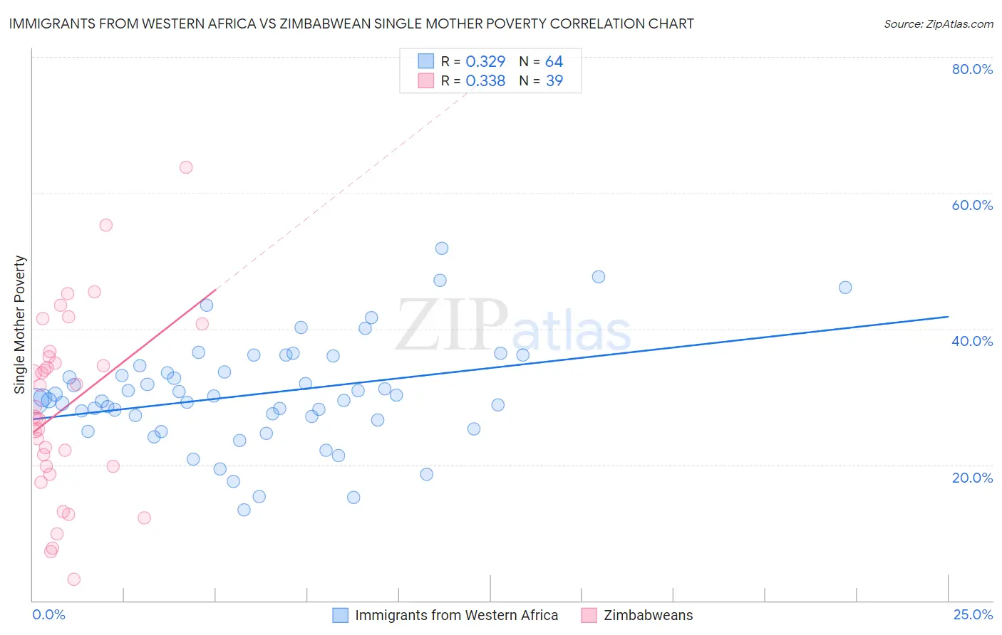 Immigrants from Western Africa vs Zimbabwean Single Mother Poverty