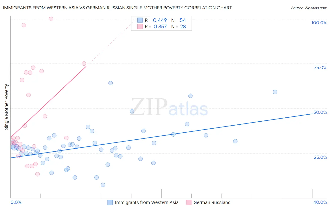 Immigrants from Western Asia vs German Russian Single Mother Poverty