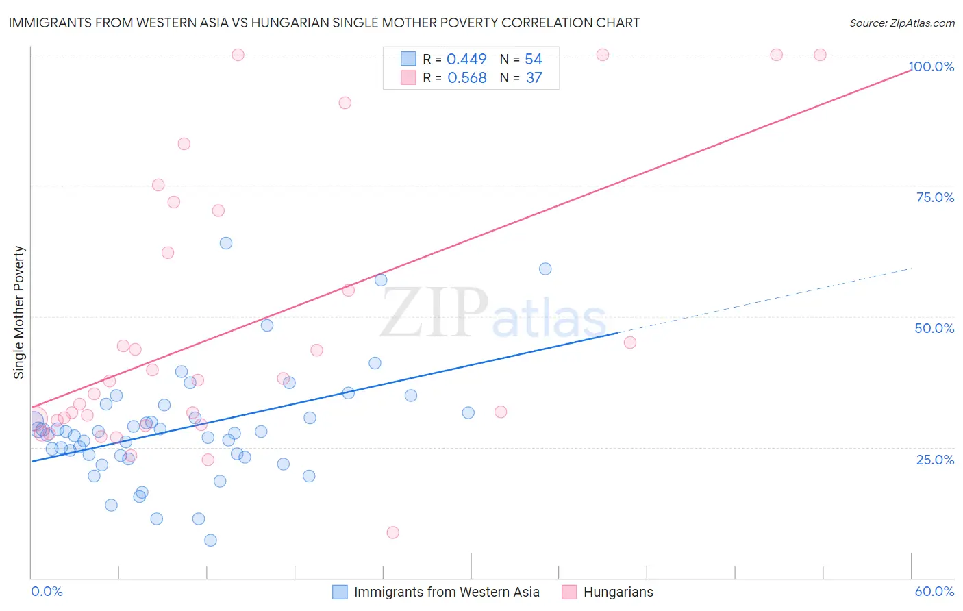 Immigrants from Western Asia vs Hungarian Single Mother Poverty