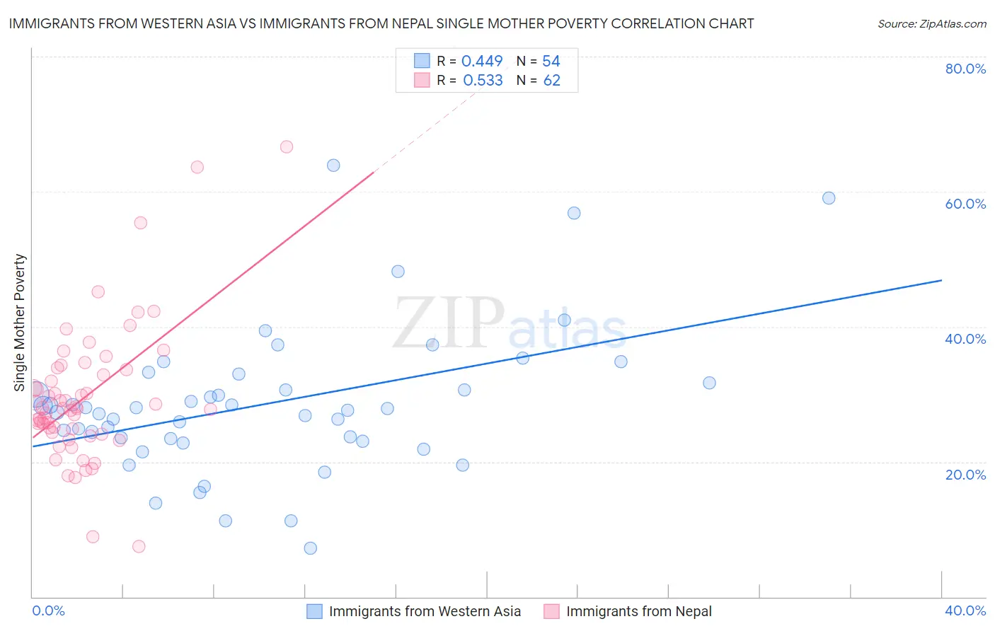 Immigrants from Western Asia vs Immigrants from Nepal Single Mother Poverty