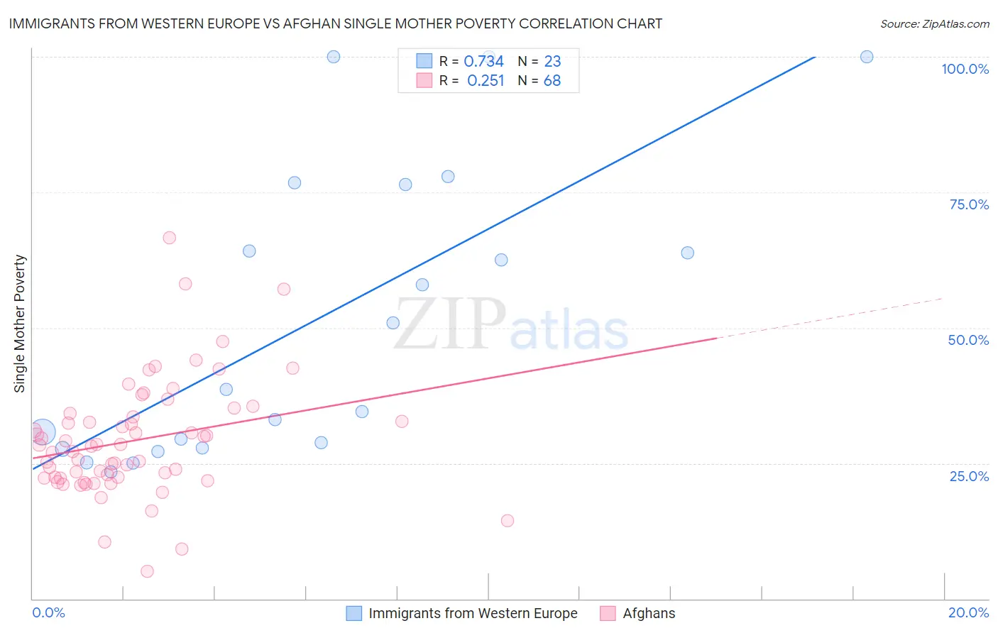 Immigrants from Western Europe vs Afghan Single Mother Poverty